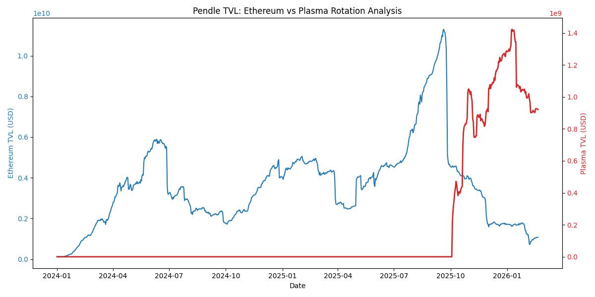 PENDLE historical TVL ETH vs Plasma