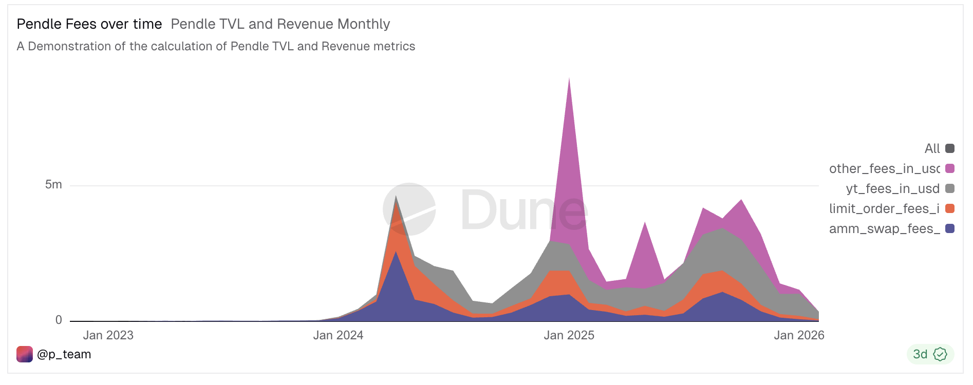 Pendle Fees over time