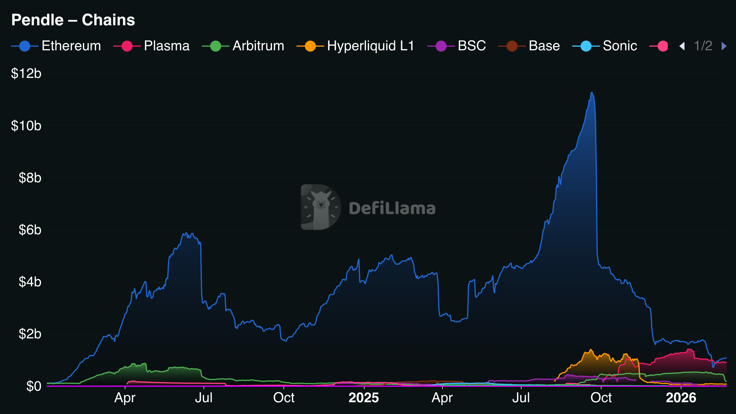PENDLE historical TVL by chain