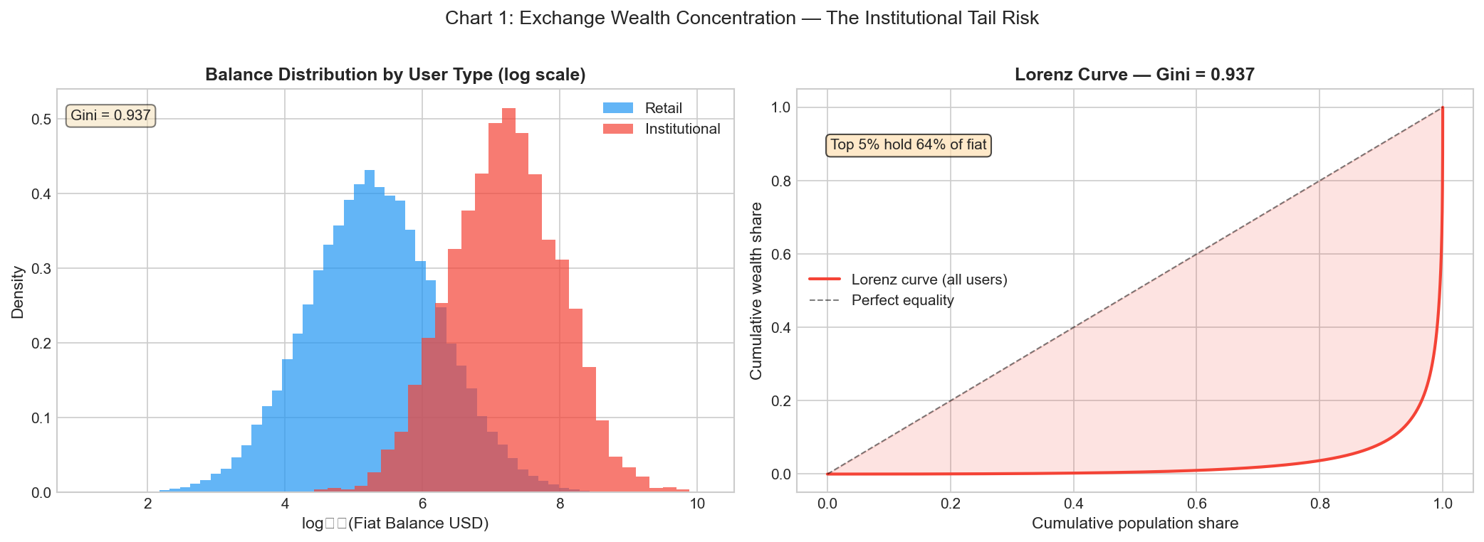 Chart 1: Exchange Wealth Concentration — The Institutional Tail Risk