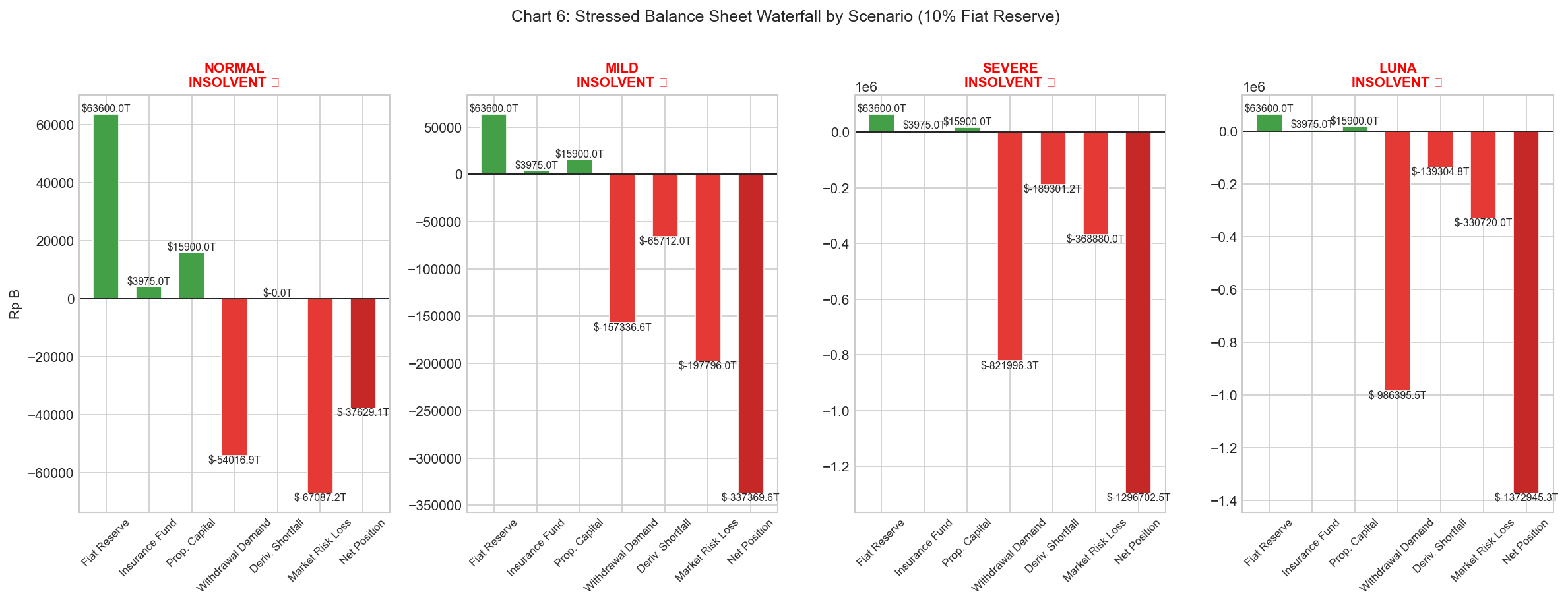 Chart 6: Stressed Balance Sheet Waterfall by Scenario (10% Fiat Reserve)