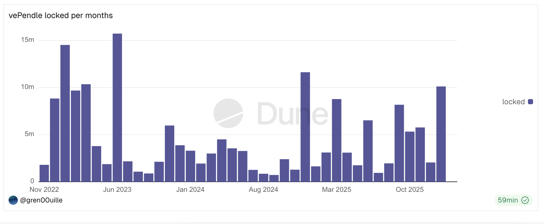 vePENDLE locked per month
